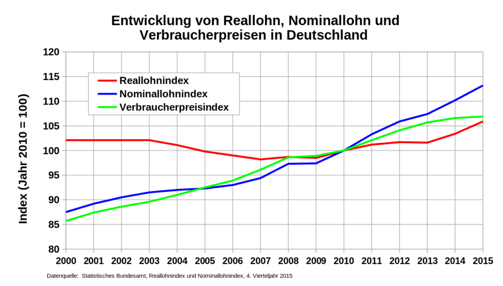 Inflationsschutz - Wie Sicherst Du Dein Geld? | Finania.de